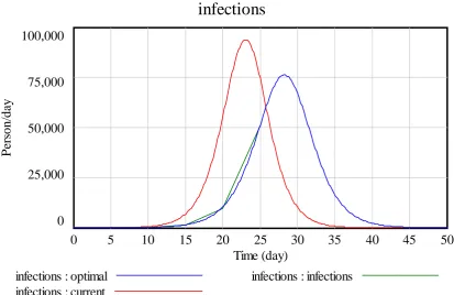 Figure 3:  Reported data on infections and optimised (calibrated) model; the base case (current) is reproduced for reference  