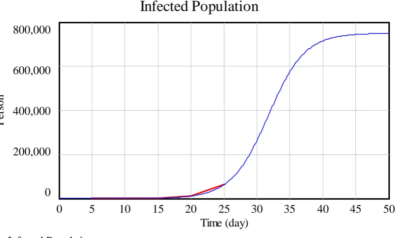 Figure 4: The cumulative model variable (infected population) together with reported data 