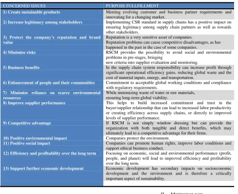 Table 1  Advantages of Responsible Supply Chain Management: 