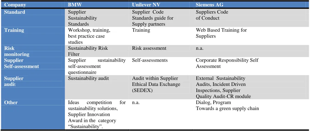 Table 3: Elements of Responsible Supply Chain Management: 