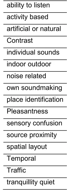 Table 1: Soundscape categories. 