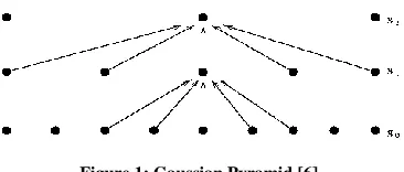 Figure 1: Gaussian Pyramid [6]. 