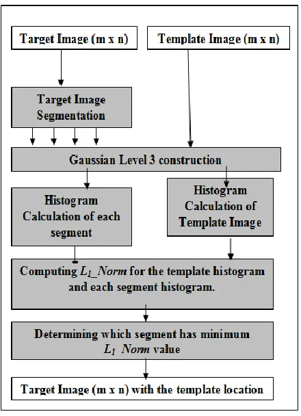 Figure 2: Steps in Using 3rd Level Histogram in Matching. 