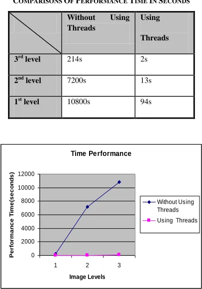 TABLE COMPARISONS OF PERFORMANCE II TIME IN SECONDS