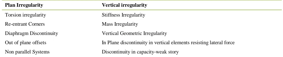 Table 1 Types of Irregularity 