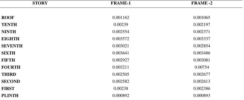 Figure 4: Deflected shapes of frames in their combination  