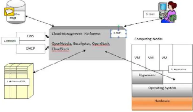 Figure 2-: Generic Architecture of Cloud Management Platforms 