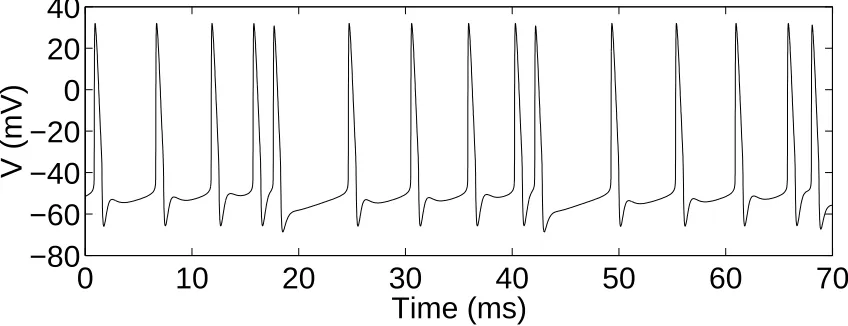 Figure 1: An example of “ghostbursting” in the model of Doiron et al. [2002]. Thesomatic voltage is shown as a function of time