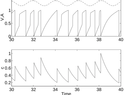 Figure 2: Typical behavior of the model (1)-(2). The top panel shows Aandbelow. Compare with Fig