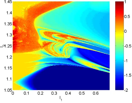 Figure 3: Maximal Lyapunov exponent (color coded) as a function of Ia mesh of size 3000 and I1, on�300, for��3