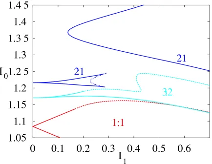 Figure 4: Arnol’d tongue diagram corresponding to Fig. 3, for a 1 : 1 mode-lockedsolution (red), 2 : 1 solution (dark blue) and a 3 : 2 solution (light blue) Solid linesgrazing bifurcation of the underlying ﬂow
