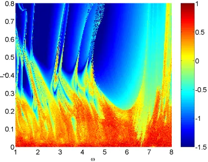 Figure 6: Maximal Lyapunov exponent (color coded) as a function of�and I1 forI0�1 25