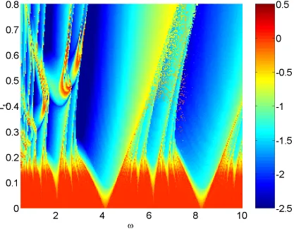 Figure 8: Maximal Lyapunov exponent (color coded) as a function of�and I1 forI0�1 15