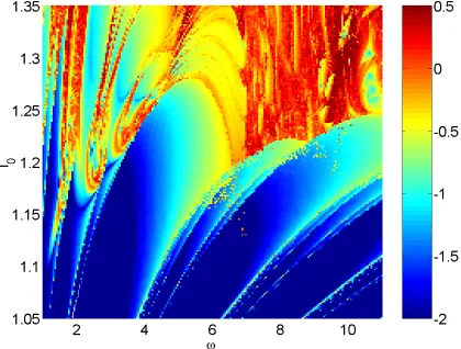 Figure 10: Maximal Lyapunov exponent (color coded) as a function of�and I0 forI1�0 4