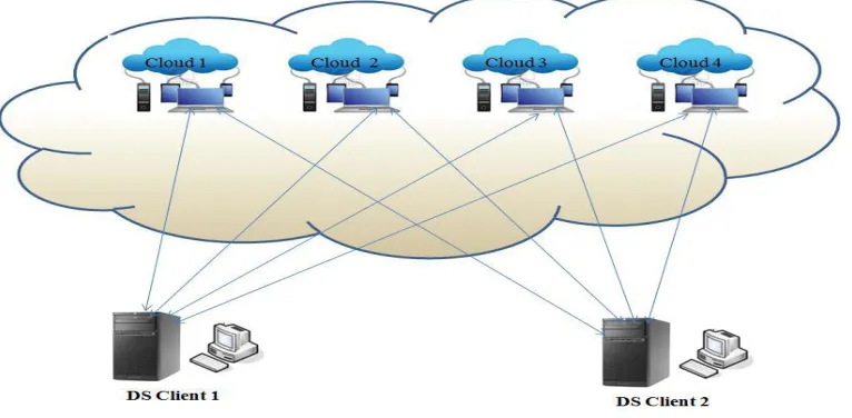 Figure 3 Comparison using no of dependencies   