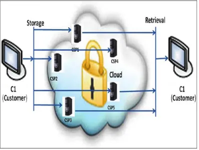 Figure 2: Data Storage and Retrieval in proposed system 