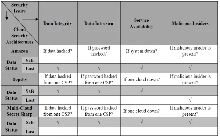 Table 1: Comparison between Amezon, Depsky and Multi-Cloud Secret Sharp Models 