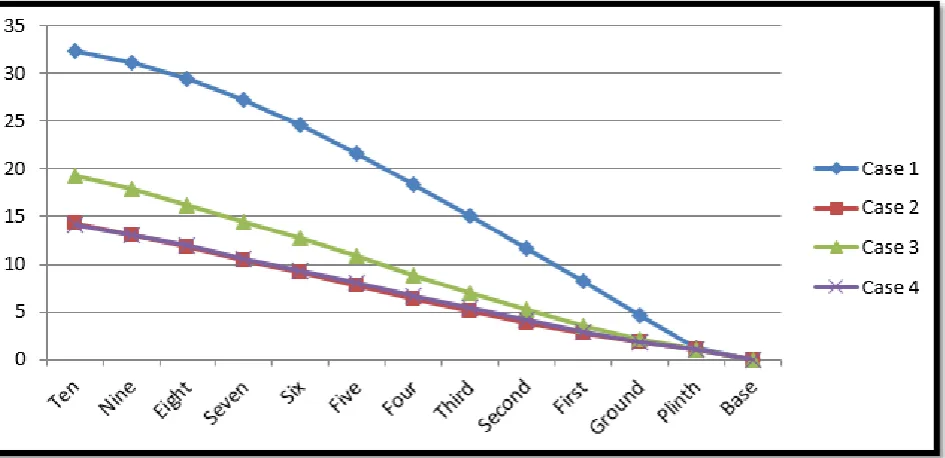 Fig. 6: Storey Drift  