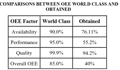 TABLE II  COMPARISONS BETWEEN OEE WORLD CLASS AND 