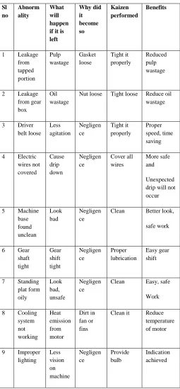 TABLE VI  ABNORMALITIES FOUND AND KAIZEN PERFORMED 