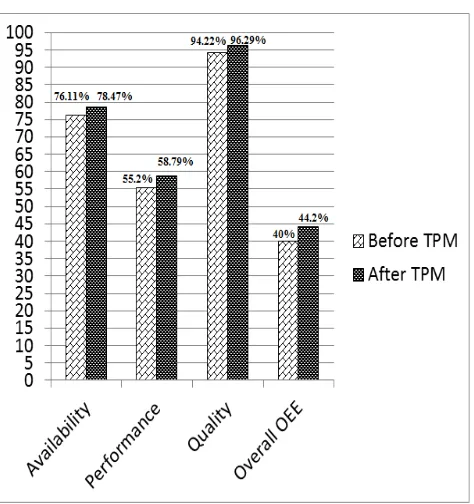 Figure 3 Oee Before And After Tpm 