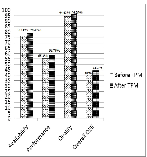 Figure 3 Oee Before And After Tpm 