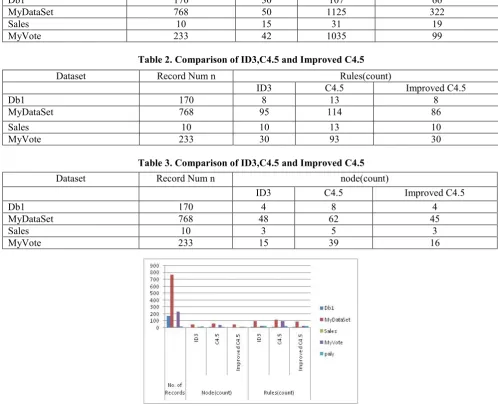 Table 3. Comparison of ID3,C4.5 and Improved C4.5 