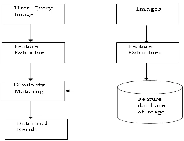 Fig. 1  Basic block diagram of CBIR 
