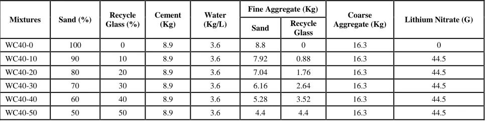 Table 1  Concrete Mixture Designs with Water Cement Ratio 0.4 