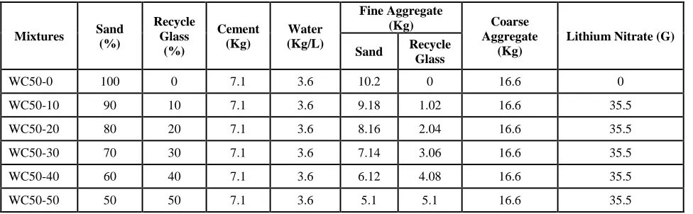 Table 3 Test Parameters 