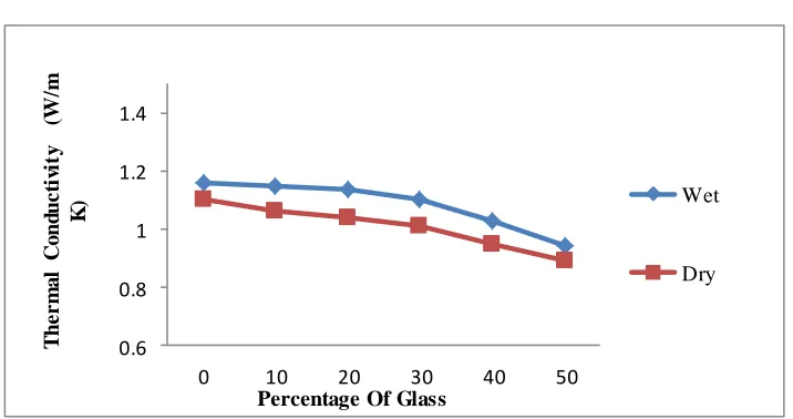 Figure 2: Thermal conductivity of different water cement ratio