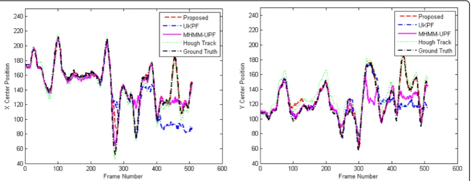 Fig. 12. Tracking result of Euclidian distance of “Hand1”
