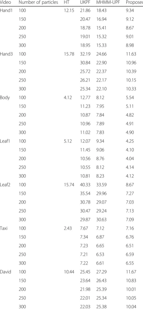 Table 3 Average Euclidean distance using different particlenumbers