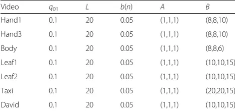 Fig. 4 Tracking result of Hand1. Yellow—UKPF, white—MHMM-UPF, red—Hough Tracker, green—proposed method