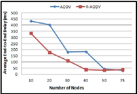 Figure 3: Average End-to-End Delay based on Low Mobility 