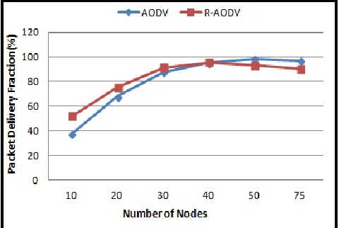Figure 7: Average End-to-End Delay based on Network Area 1000 m X 1000 m 