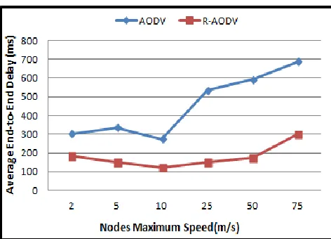 Figure 12: Average End-to-End Delay based on 50 Number of Nodes 