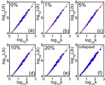 Figure 10. For a scale-free network with Nversus = 3000, (a) G(λ, ρ) λ for ﬁve different values of ρ and (b) properly rescaled plotsthat exhibit a universal relation.