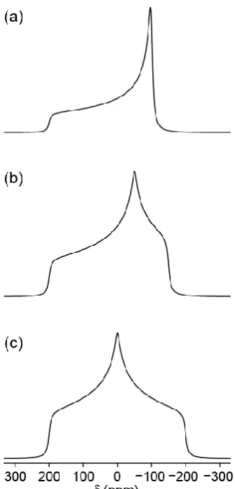 Figure 2.7: Simulated (using SIMPSON) static powder pattern lineshapes (B0 = 14.1 T) for a spin 