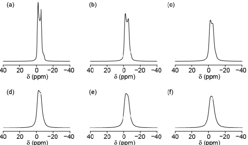 Figure 2.8: Schematic spectra, simulated using SIMPSON, of a spin I = 1/2 nucleus with (a) 