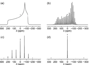 Figure 3.2: Simulated (using SIMPSON) MAS spectra (B0 = 14.1 T) for a spin I = 1/2 nucleus 