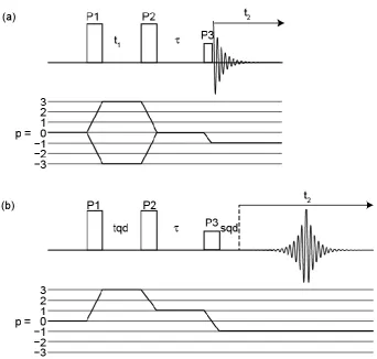 Figure 3.7: MQMAS pulse sequences. (a) Amplitude-modulated z-filtered triple-quantum MAS experiment, where P3 is a CT selective 90°.9 (b) Phase-modulated 3QMAS split-t1 shifted-echo experiment for I = 5/2, 7/2 and 9/2 nuclei.12 For I =3/2 the p = 3 pathwa