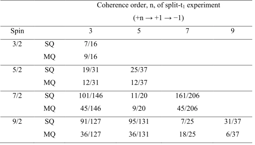 Table 3.2: Coefficients for split-t1 MQMAS experiments for half-integer spin quadrupolar nuclei