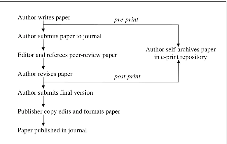 Figure 1: The journal publication process and self-archiving  