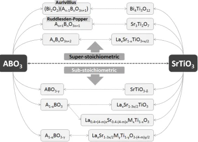 Figure 2.2 – Perovskite nonstoichiometry exemplified on SrTiO3. 