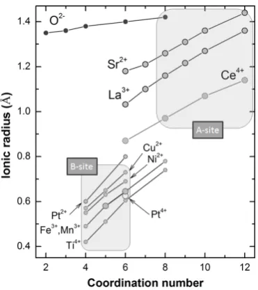 Figure 2.4 – Ionic radii vs. coordination number for some cations typically encountered in 