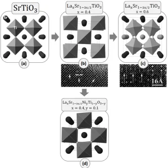 Figure 2.6 – Accommodation of A-site deficiency and small oxygen deficiency in SrTiO3ordering on the A-site.