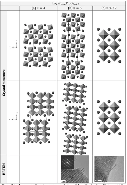Figure 2.9 – Accommodation of oxygen excess in the solid solution La4Sr