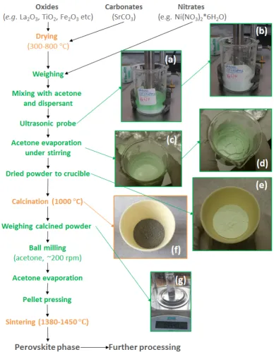 Figure 3-1 | Flow chart of the modified solid state synthesis used for the preparation of perovskites in this study (see text for details)