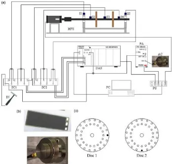 Fig. 3: (a) Connection of diverse devices used: MFS-Machinery Fault Simulator; S-Sensor; SC-
